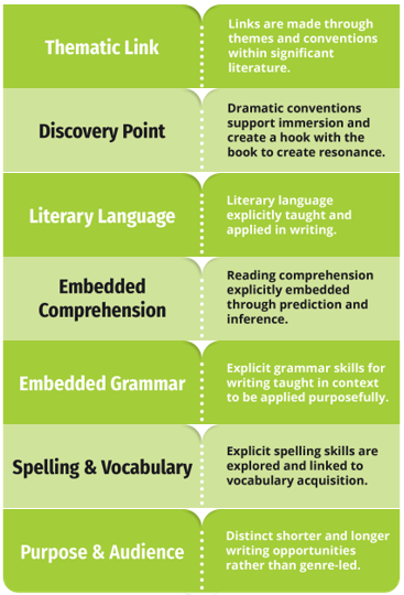 The Teach Through a Text Approach